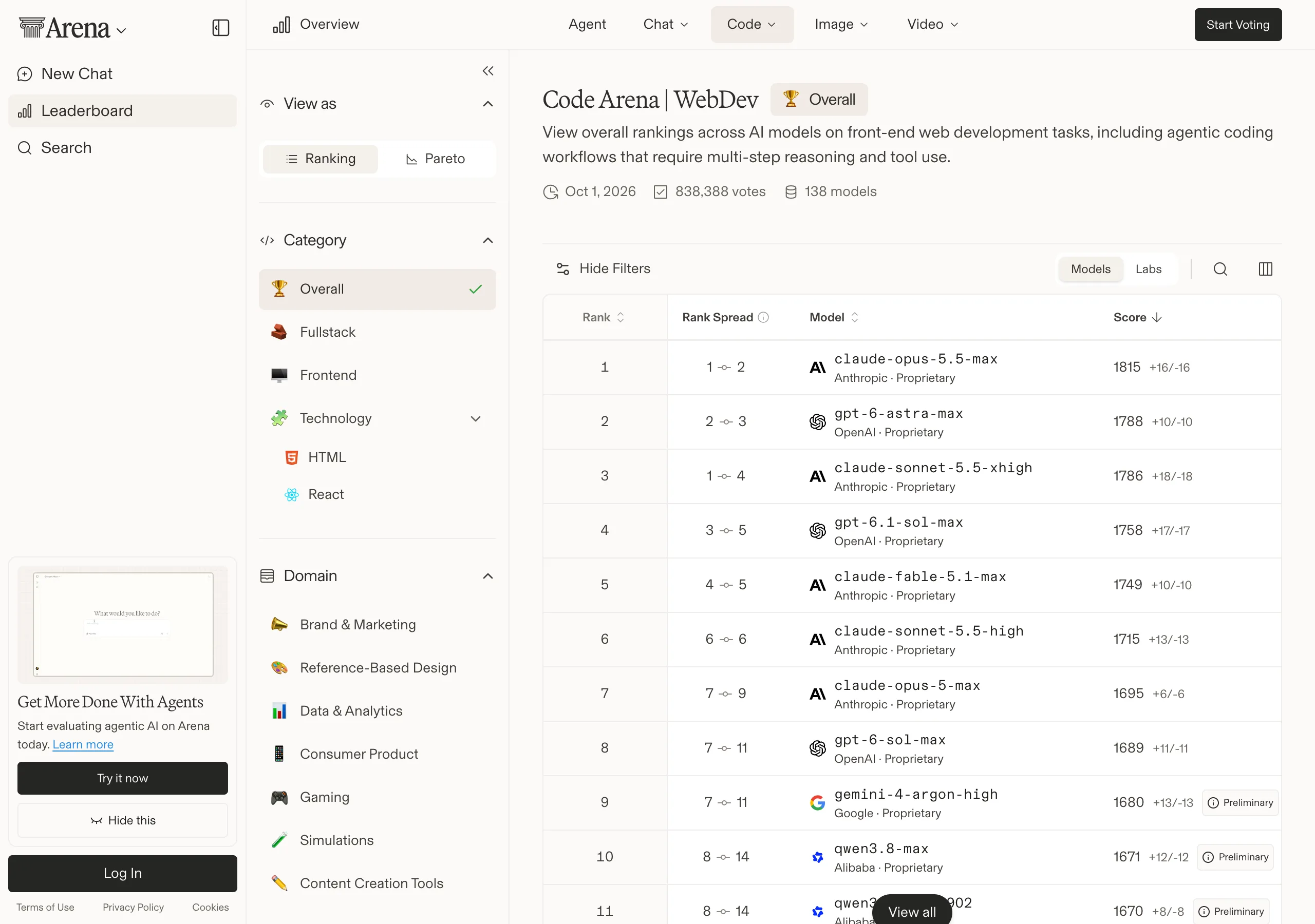 Ranking Code Arena WebDev w kategorii Overall z datą 1 października 2026, 838 388 głosami i 138 modelami. Pierwszy claude-opus-5.5-max z wynikiem 1815 i zakresem miejsc 1–2, drugi gpt-6-astra-max z 1788, trzeci claude-sonnet-5.5-xhigh z 1786 i zakresem 1–4, dalej gpt-6.1-sol-max 1758, claude-fable-5.1-max 1749 i claude-sonnet-5.5-high 1715