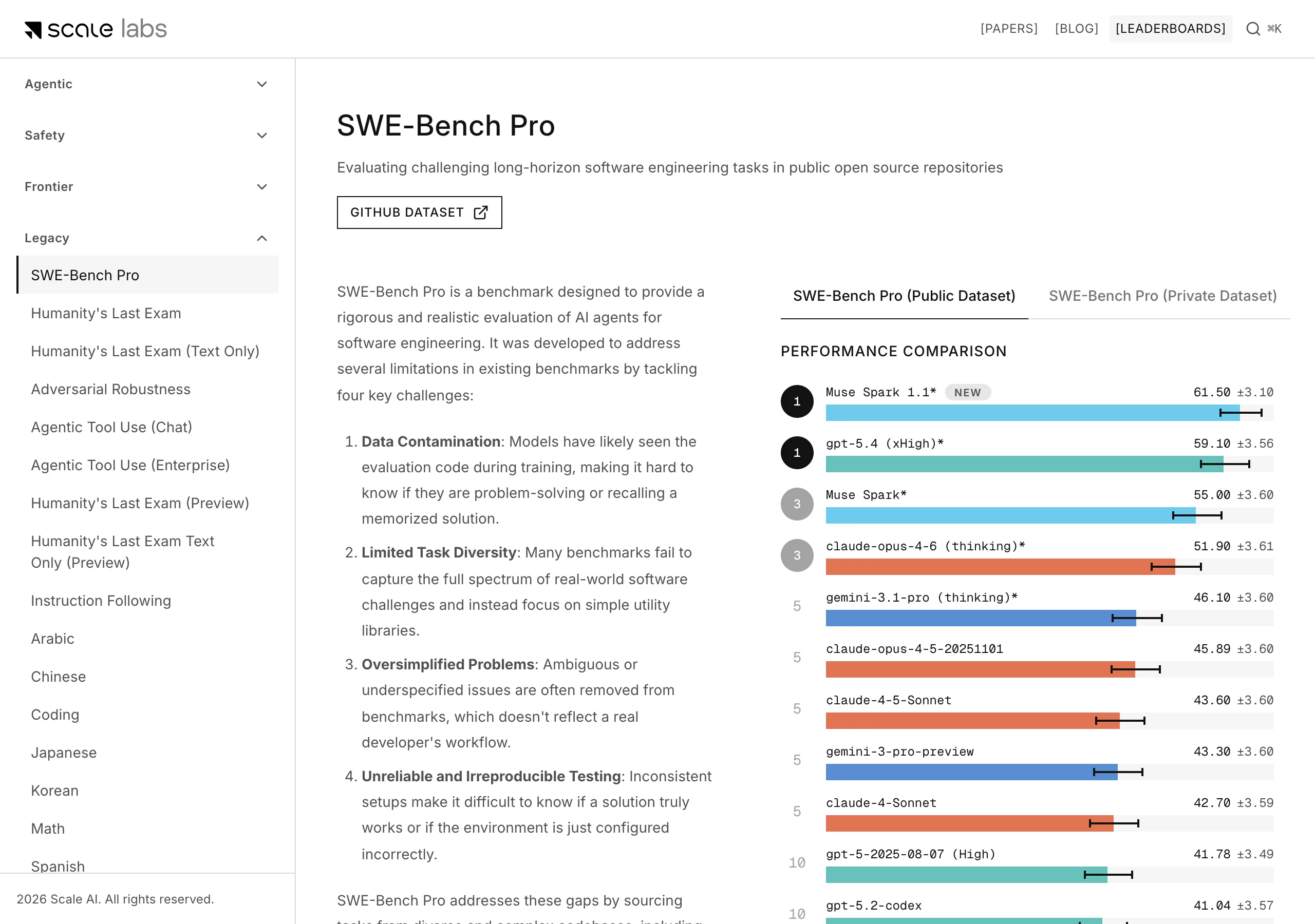Tablica SWE-Bench Pro w serwisie Scale Labs, zakładka Public Dataset, wykres Performance comparison: Muse Spark 1.1 z gwiazdką i etykietą NEW 61,50 ± 3,10 oraz gpt-5.4 (xHigh) z gwiazdką 59,10 ± 3,56, oba z numerem 1; Muse Spark 55,00 i claude-opus-4-6 (thinking) 51,90, oba z numerem 3; niżej gemini-3.1-pro, claude-opus-4-5, claude-4-5-Sonnet i inne modele z 2025 r.