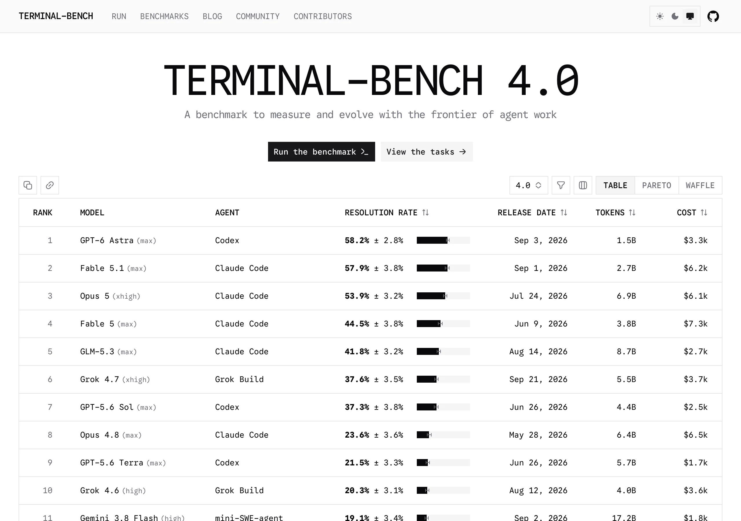 Oficjalna tablica Terminal-Bench 4.0 w widoku tabeli z kolumnami Rank, Model, Agent, Resolution rate, Release date, Tokens i Cost. Na pierwszym miejscu GPT-6 Astra (max) z agentem Codex i wynikiem 58,2% ± 2,8%, na drugim Fable 5.1 (max) z Claude Code i 57,9% ± 3,8%, na trzecim Opus 5 (xhigh) z Claude Code i 53,9%; niżej Fable 5, GLM-5.3, Grok 4.7, GPT-5.6 Sol, Opus 4.8, GPT-5.6 Terra, Grok 4.6 i Gemini 3.8 Flash
