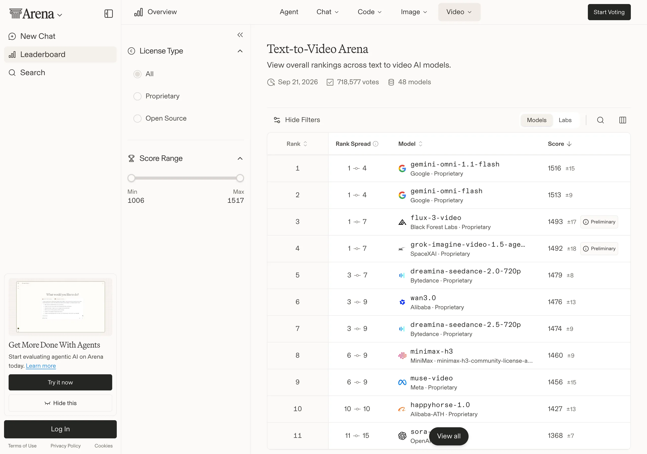 Tablica Text-to-Video Arena w LMArena, aktualizacja 21 września 2026, 718 577 głosów i 48 modeli. Na górze gemini-omni-1.1-flash z 1516 pkt (±15) i gemini-omni-flash z 1513 pkt, oba z zakresem miejsc 1–4, dalej flux-3-video i grok-imagine-video-1.5 z etykietą Preliminary